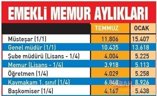 Emekli maaşı ne kadar
