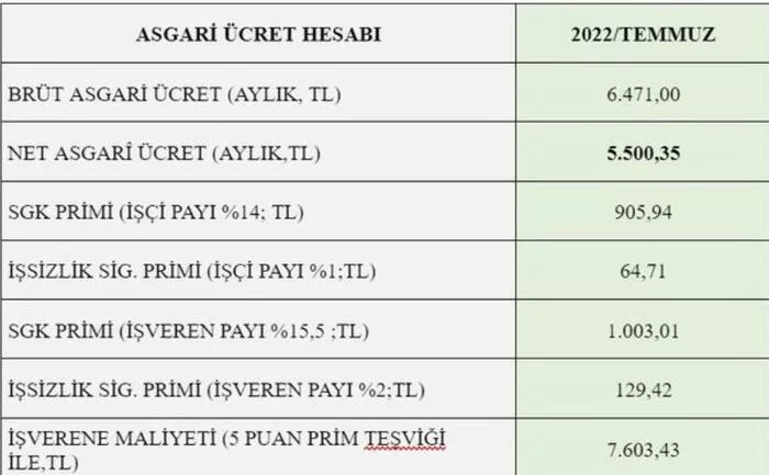 2022 Asgari Ücret Tablosu